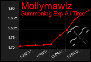 Total Graph of Mollymawlz