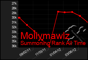 Total Graph of Mollymawlz