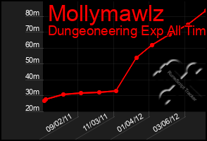 Total Graph of Mollymawlz