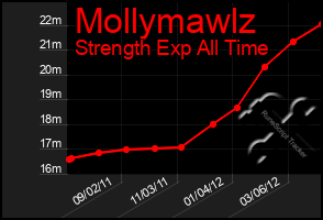 Total Graph of Mollymawlz