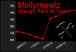 Total Graph of Mollymawlz