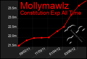 Total Graph of Mollymawlz