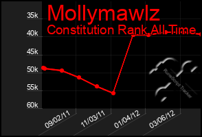 Total Graph of Mollymawlz