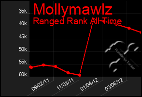 Total Graph of Mollymawlz