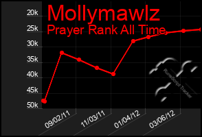 Total Graph of Mollymawlz