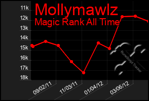 Total Graph of Mollymawlz