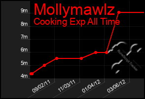 Total Graph of Mollymawlz