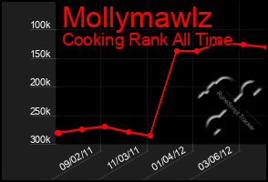 Total Graph of Mollymawlz