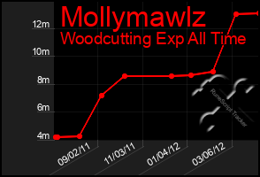 Total Graph of Mollymawlz