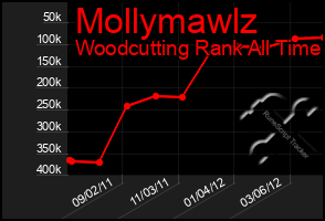 Total Graph of Mollymawlz