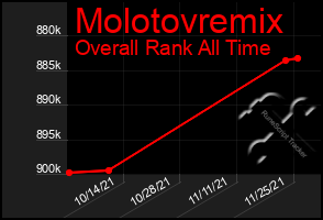 Total Graph of Molotovremix