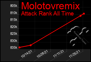 Total Graph of Molotovremix