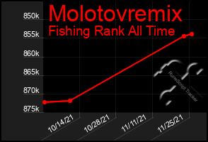 Total Graph of Molotovremix