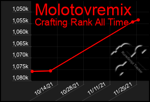 Total Graph of Molotovremix