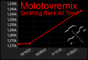 Total Graph of Molotovremix