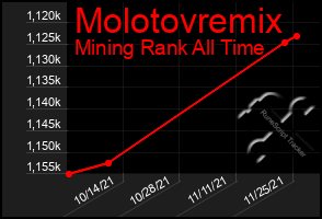 Total Graph of Molotovremix