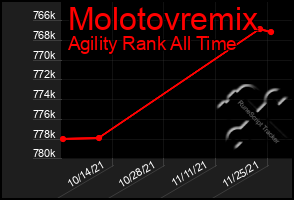 Total Graph of Molotovremix