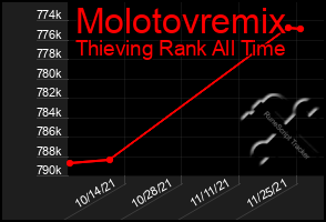 Total Graph of Molotovremix