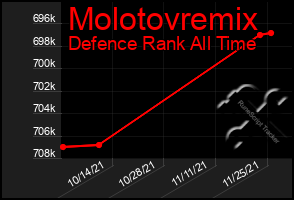 Total Graph of Molotovremix