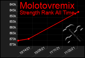 Total Graph of Molotovremix