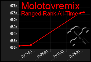 Total Graph of Molotovremix