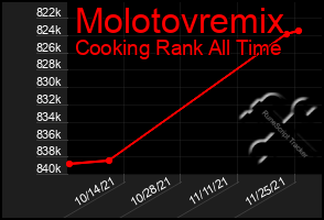 Total Graph of Molotovremix