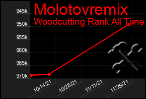 Total Graph of Molotovremix