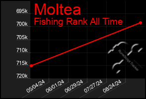 Total Graph of Moltea