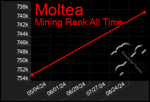 Total Graph of Moltea