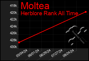 Total Graph of Moltea