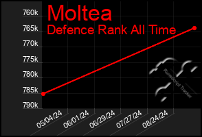 Total Graph of Moltea