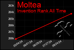 Total Graph of Moltea