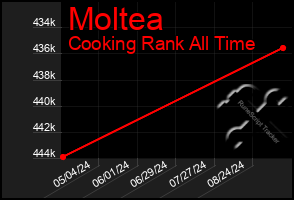 Total Graph of Moltea