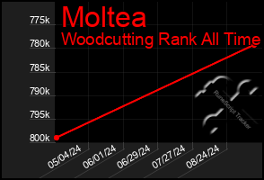 Total Graph of Moltea