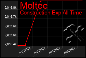 Total Graph of Moltee