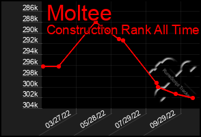 Total Graph of Moltee