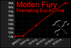 Total Graph of Molten Fury