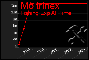 Total Graph of Moltrinex