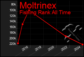 Total Graph of Moltrinex