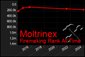 Total Graph of Moltrinex