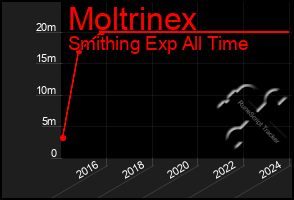 Total Graph of Moltrinex