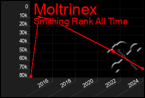 Total Graph of Moltrinex