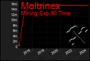 Total Graph of Moltrinex