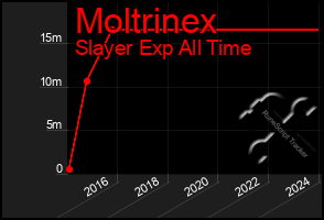 Total Graph of Moltrinex