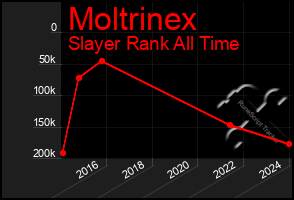 Total Graph of Moltrinex