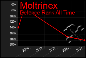 Total Graph of Moltrinex