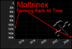 Total Graph of Moltrinex