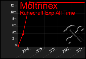 Total Graph of Moltrinex