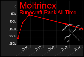 Total Graph of Moltrinex