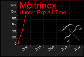 Total Graph of Moltrinex